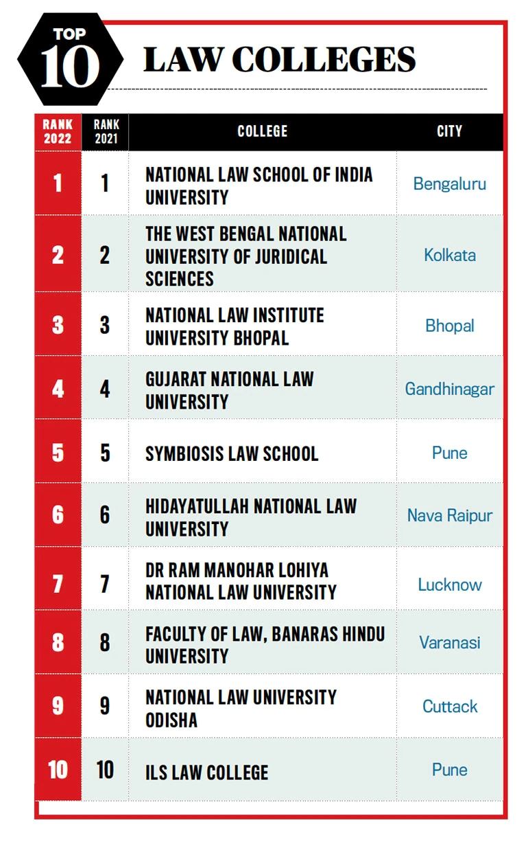  India Today Ranking 2022 NLU Odisha Is Among The Top 10 Best Law 